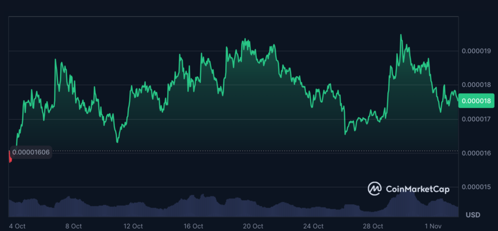 نمودار قیمت شیبا اینو در ۳۰ روز اخیر - منبع: CoinMarketCap