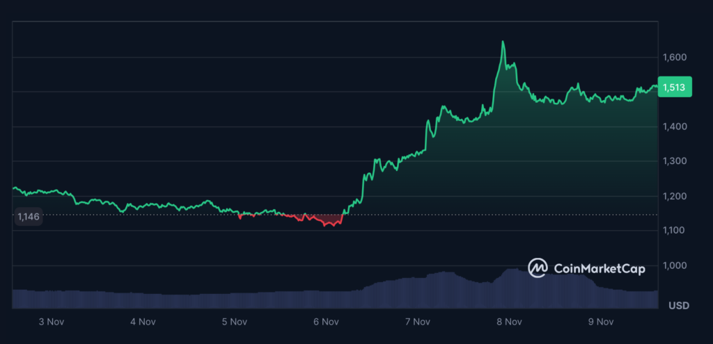 نمودار قیمت میکر (MKR) - منبع: CoinMarketCap