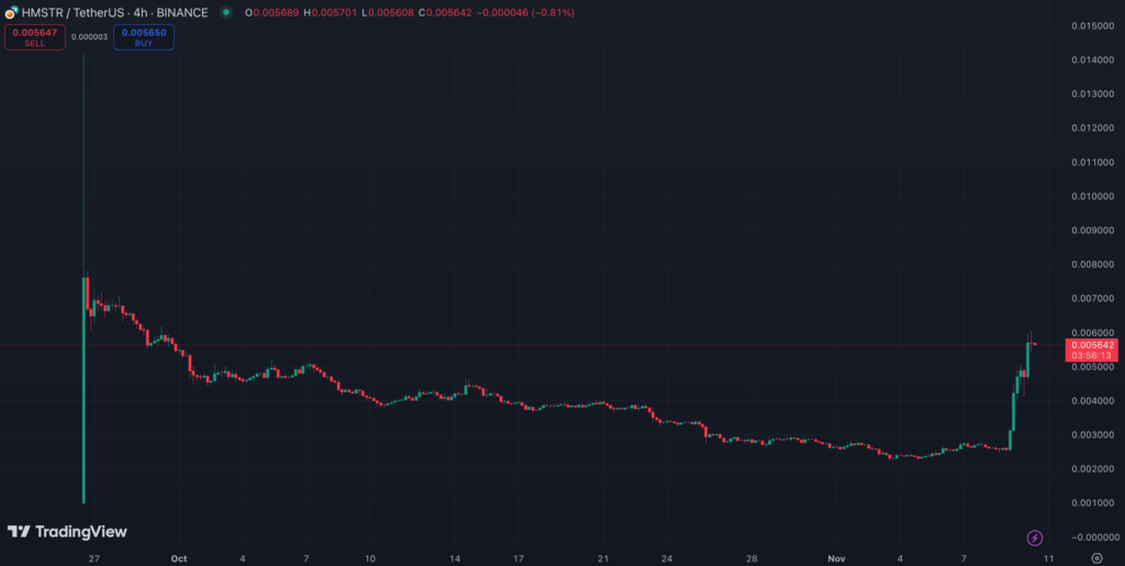 نمودار قیمت ۴ ساعته همستر کامبت (HMSTR) - منبع: TradingView