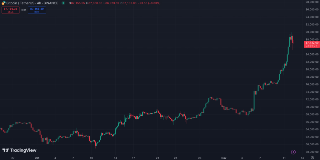 نمودار روزانه قیمت بیت کوین (BTC) - منبع: TradingView