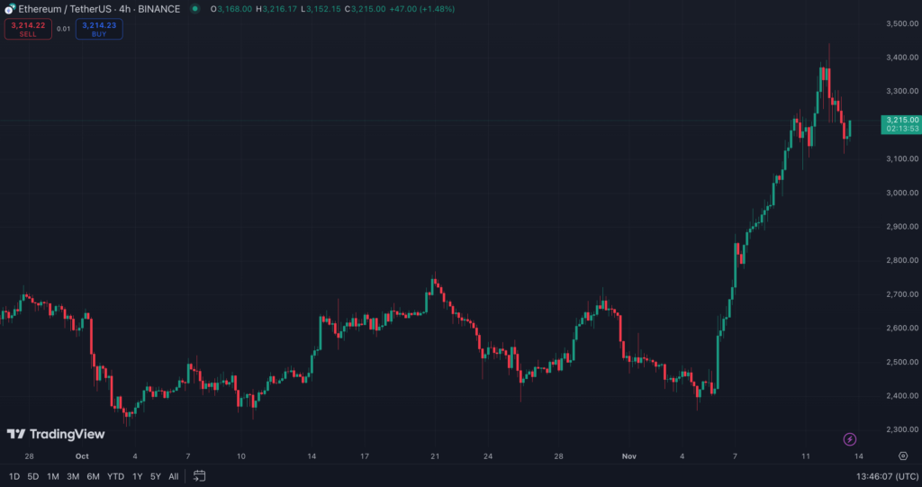 نمودار قیمت اتریوم (ETH) - منبع: TradingView