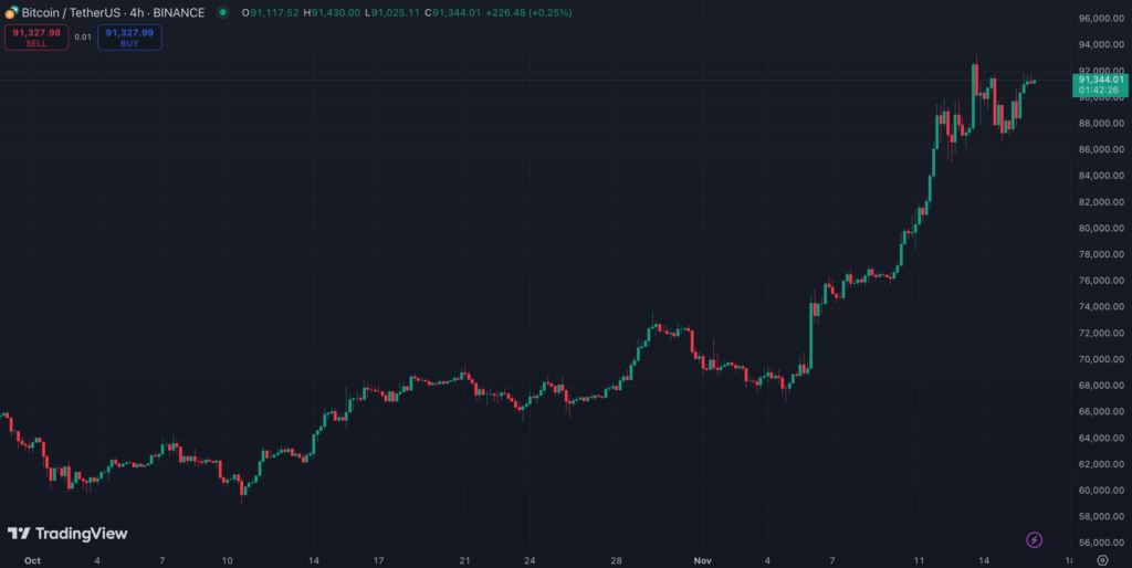 نمودار ۴ ساعته قیمت بیت کوین - منبع:‌ TradingView