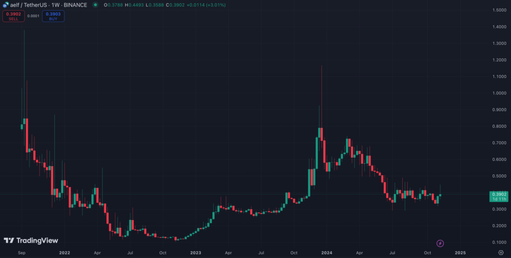 نموار هفتگی قیمت آلف (ELF) - منبع: TradingView