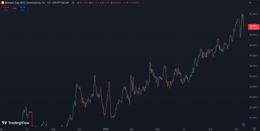 نمودار روزانه دامیننس بیت کوین (BTC.D) - منبع: TradingView