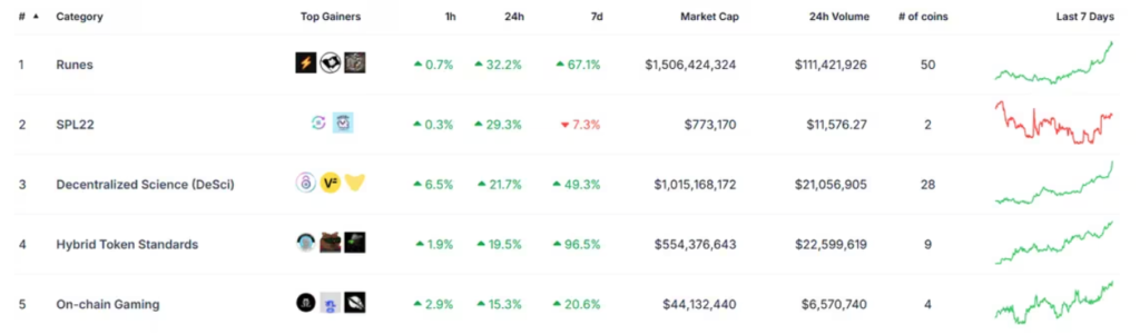 مارکت کپ پروتکل‌های مختلف - منبع: CoinGecko