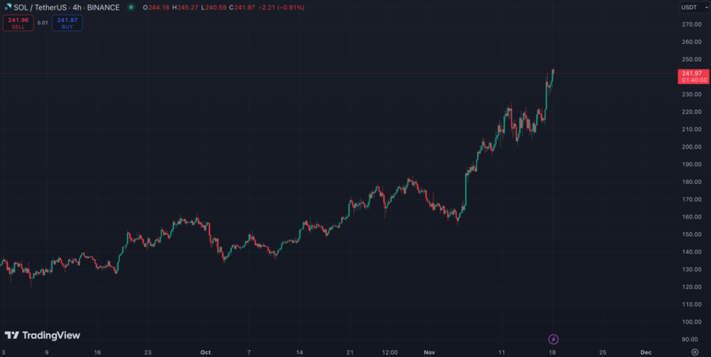 نمودار ۴ ساعته قیمت سولانا - منبع: TradingView