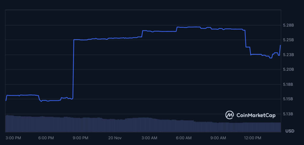 ارزش بازار استیبل کوین USDS - منبع: CoinMarketCap