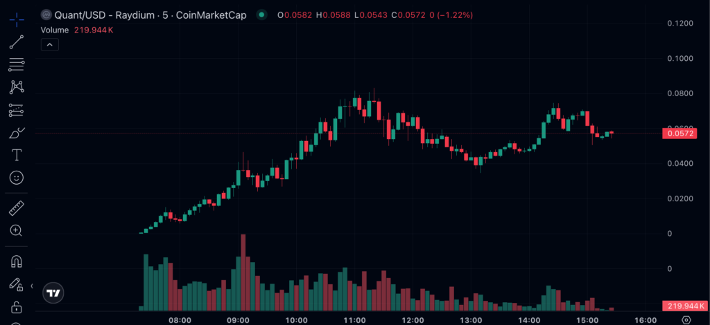 نمودار قیمت کوانت (Quant) - منبع: CoinMarketCap