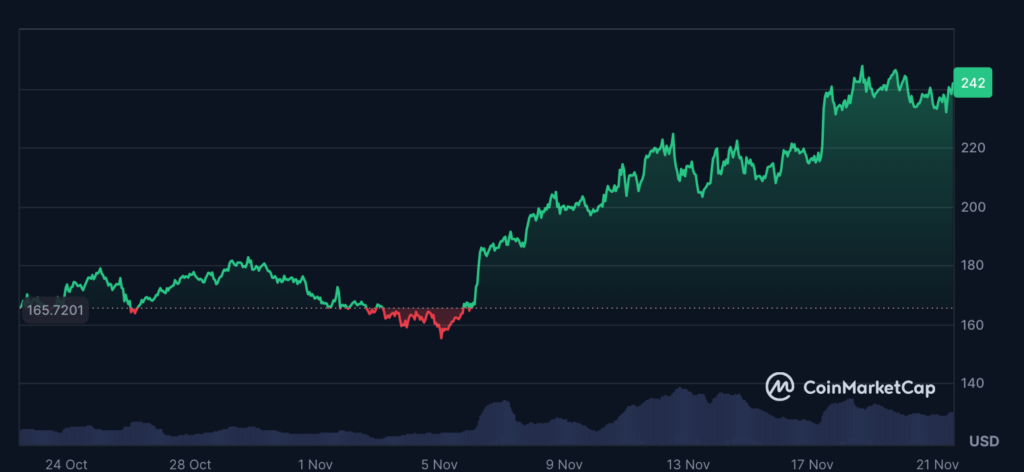 نمودار قیمت سولانا (SOL) - منبع: CoinMarketCap