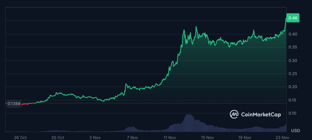 نمودار قیمت دوج کوین در ماه گذشته - منبع:‌CoinMarketCap