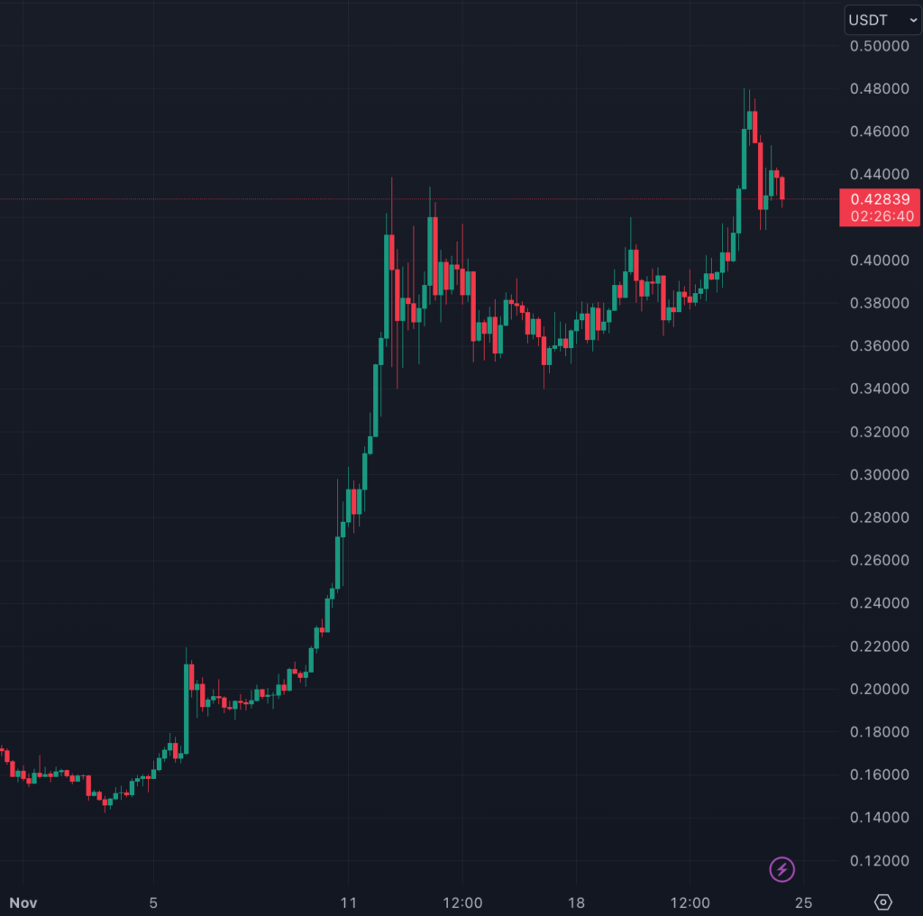 نمودار ۴ ساعته قیمت دوج کوین - منبع: TradingView