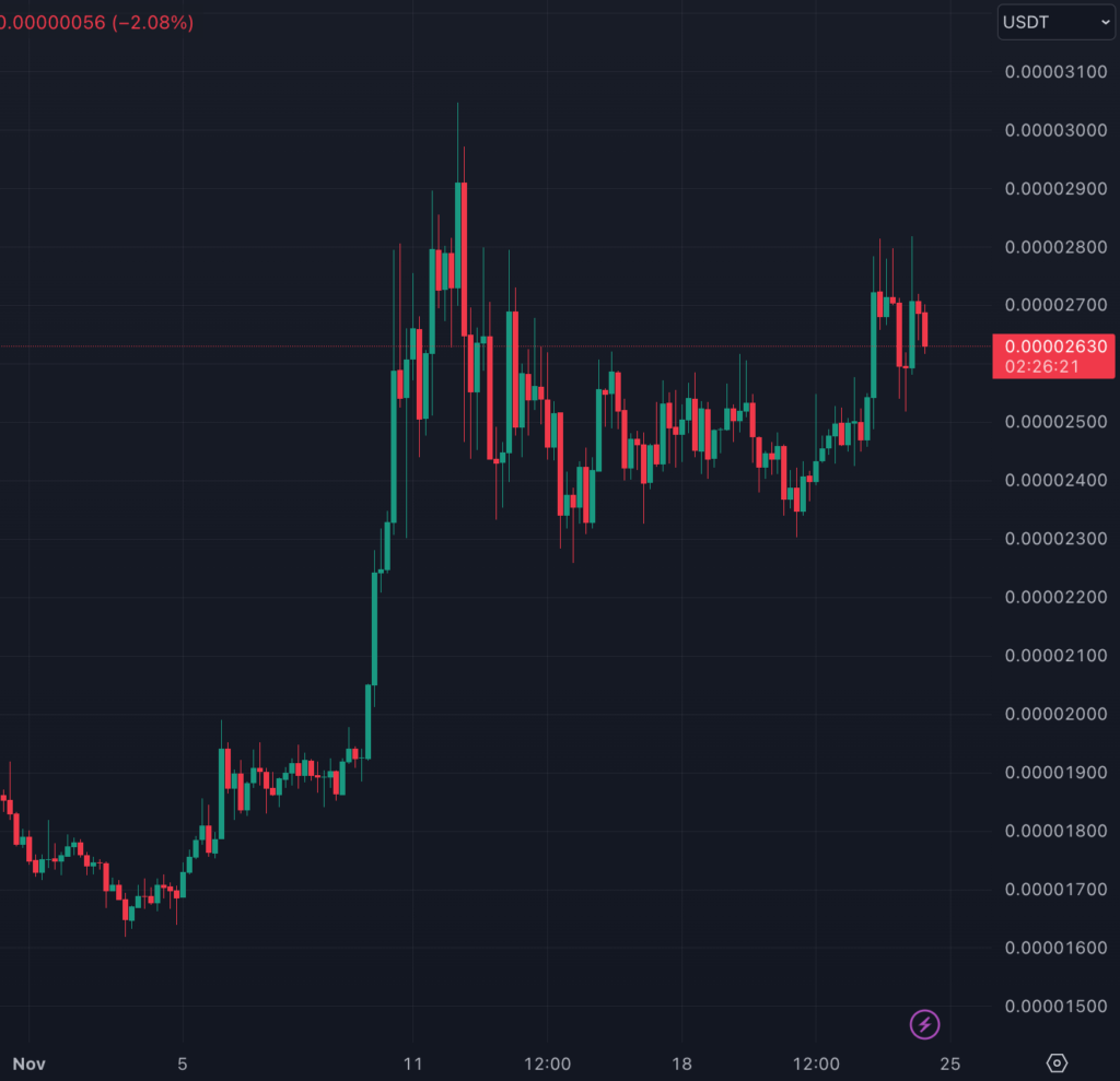 نمودار ۴ ساعته قیمت شیبا اینو - منبع: TradingView