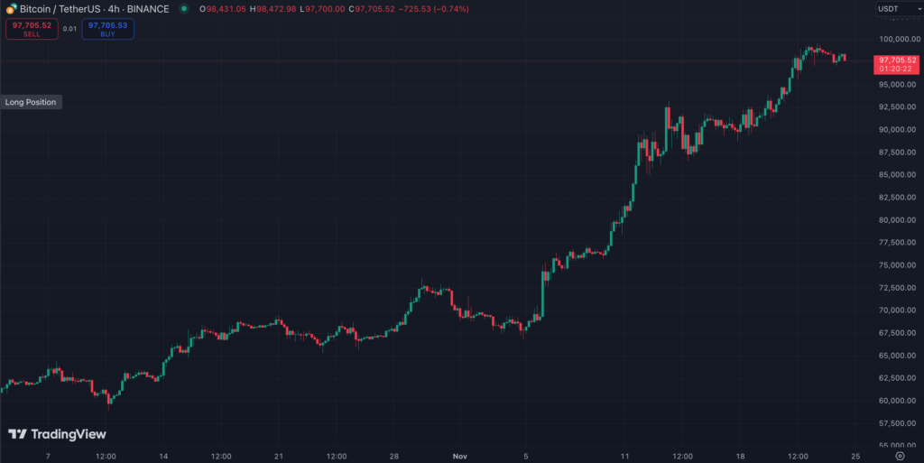 نمودار ۴ ساعته قیمت بیت کوین - منبع: TradingView