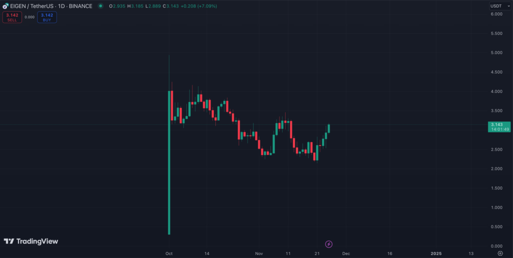 نمودار روزانه قیمت آیگن لیر (EIGEN) - منبع: TradingView