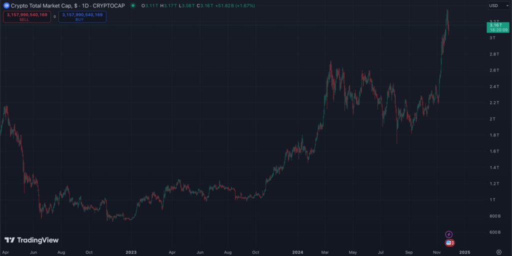 مارکت کپ کل بازار (نمودار TOTAL) - منبع:‌ TradingView