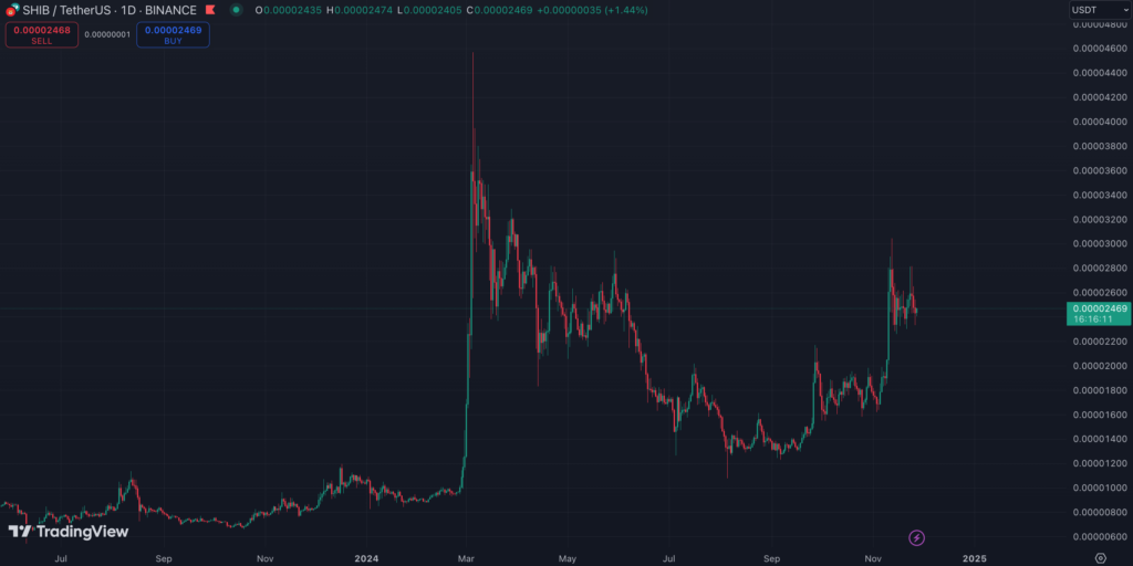 نمودار روزانه قیمت شیبا اینو - منبع: TradingView