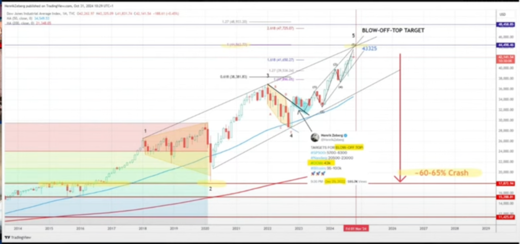 شاخص Dow Jones - منبع: حساب Henrik Zeberg در CryptoBanter