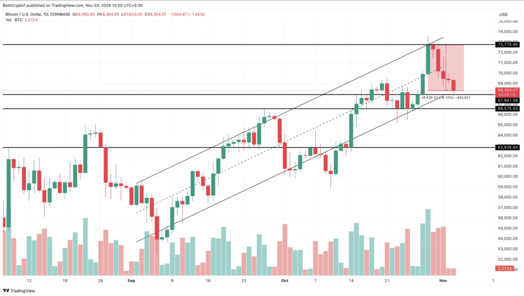 نمودار روزانه قیمت بیت کوین - منبع: TradingView