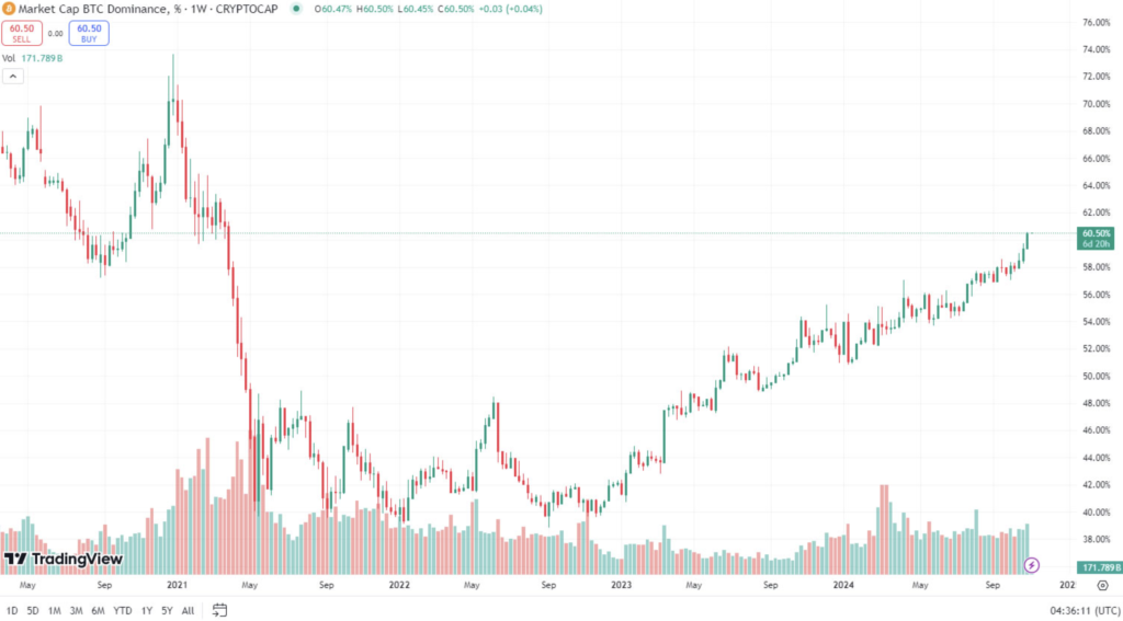 نمودار دامیننس بیت کوین در ۴ سال گذشته - منبع: TradingView