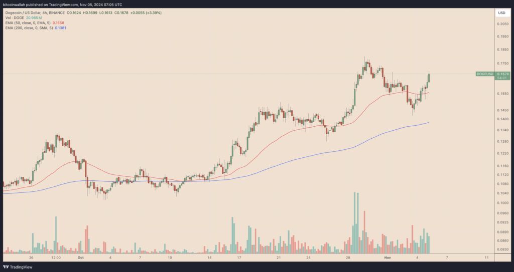 نمودار قیمت DOGE در تایم‌فریم ۴ ساعته - منبع: TradingView