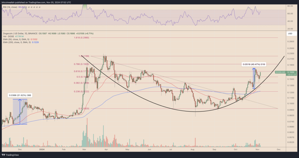 تشکیل الگوی «تقاطع طلایی» در نمودار روزانه قیمت DOGE - منبع: TradingView