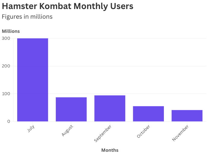 میانگین ماهانه کاربران همستر کامبت (Hamster Kombat) - منبع: Protos