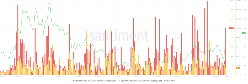 تراکنش‌های آنچین سودآور یونی سواپ - منبع: Santiment