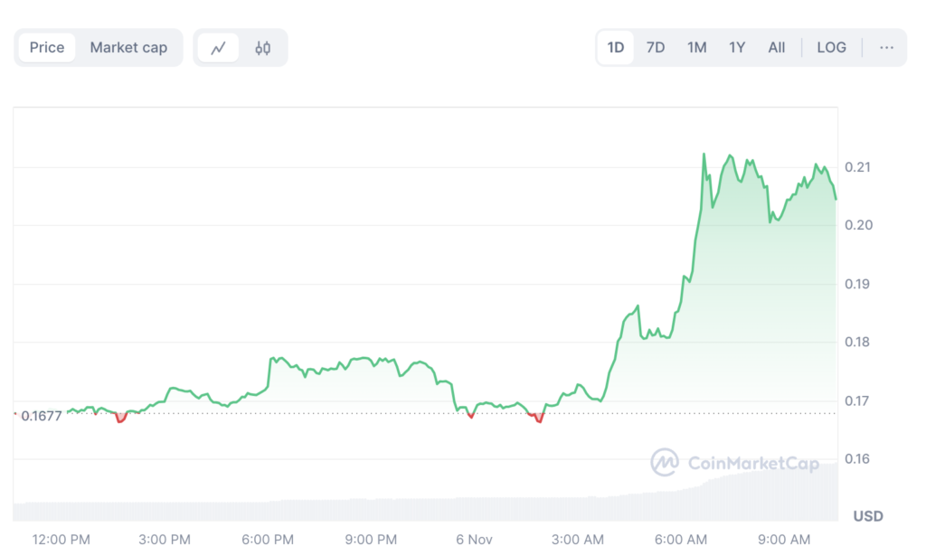 نمودار روزانه قیمت DOGE - منبع: CoinMarketCap