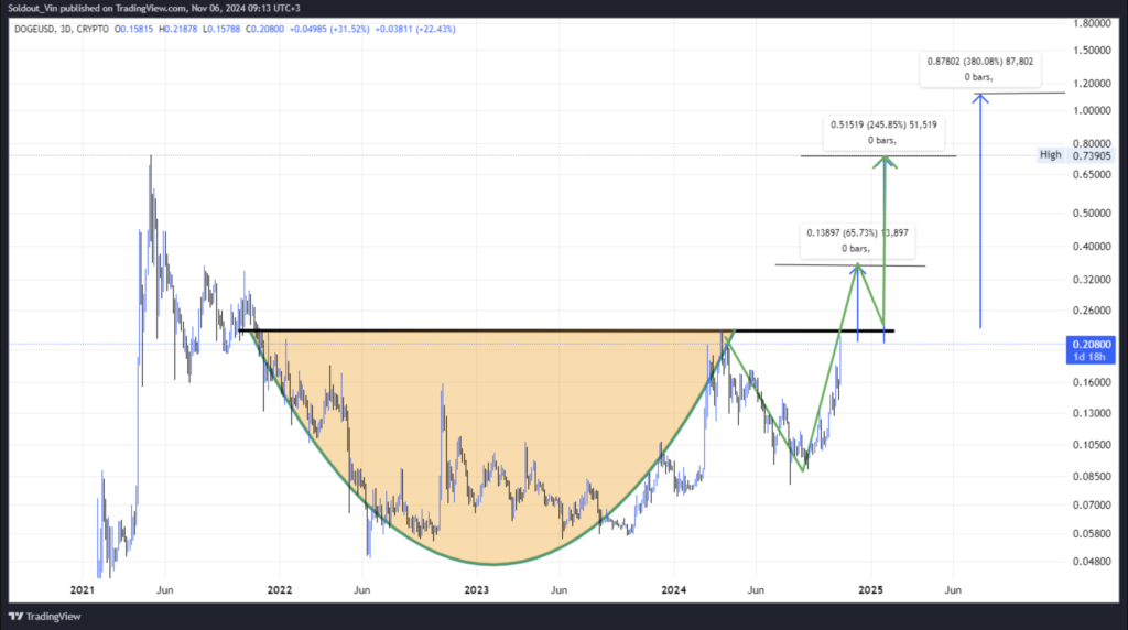 تشکیل الگوی کف گرد در نمودار قیمتی DOGE - منبع: TradingView