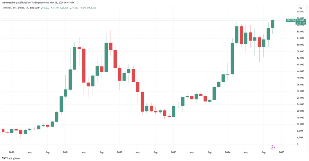 نمودار روزانه قیمت بیت کوین - منبع: TradingView