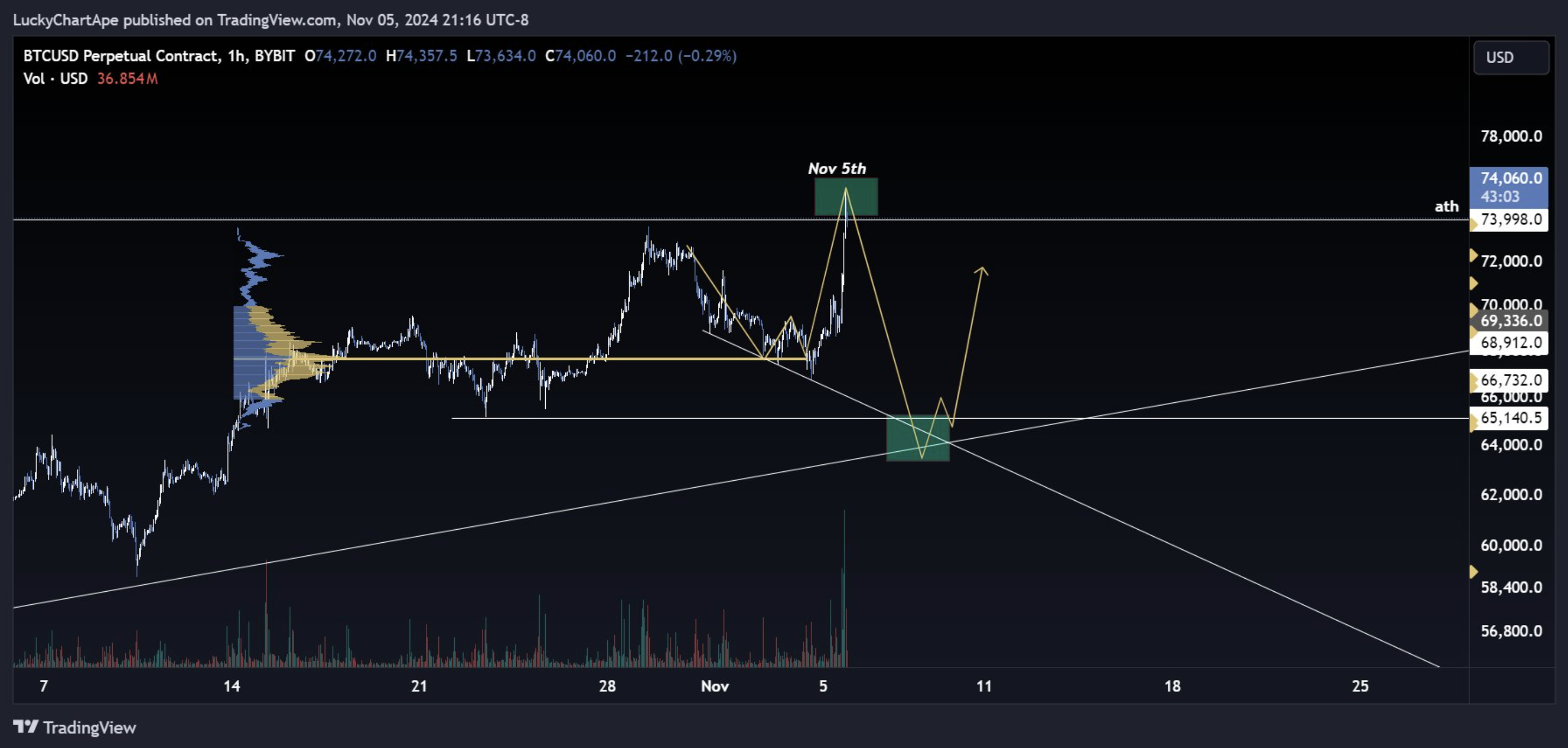 Luck Chart در راستای روند صعودی بیت کوین آیا سطح ۷۵,۰۰۰ دلار در دسترس است؟