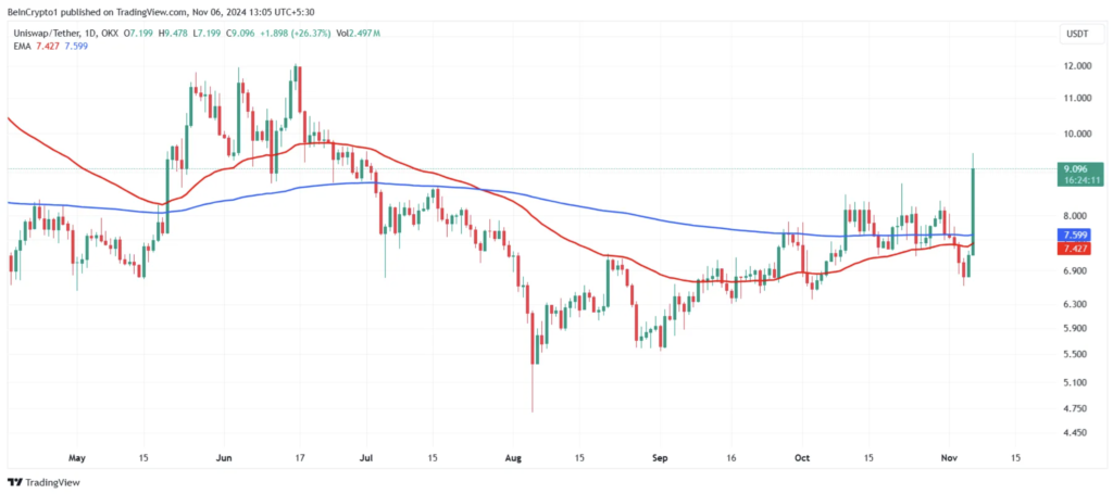 میانگین‌های متحرک در نمودار قیمتی UNI - منبع: TradingView