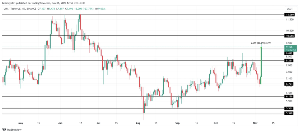 نمودار روزانه قیمت UNI - منبع: TradingView