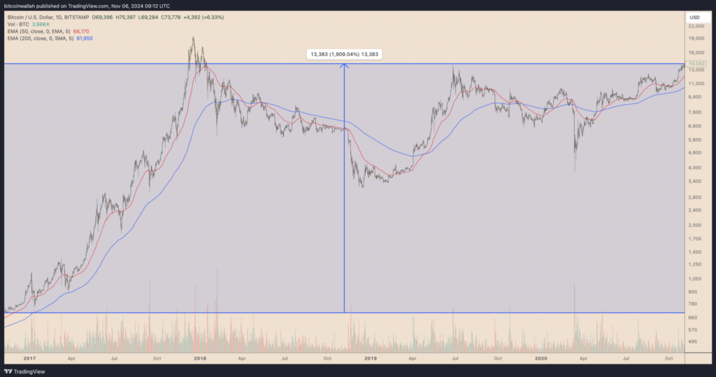 نمودار روزانه قیمت بیت کوین - منبع: TradingView