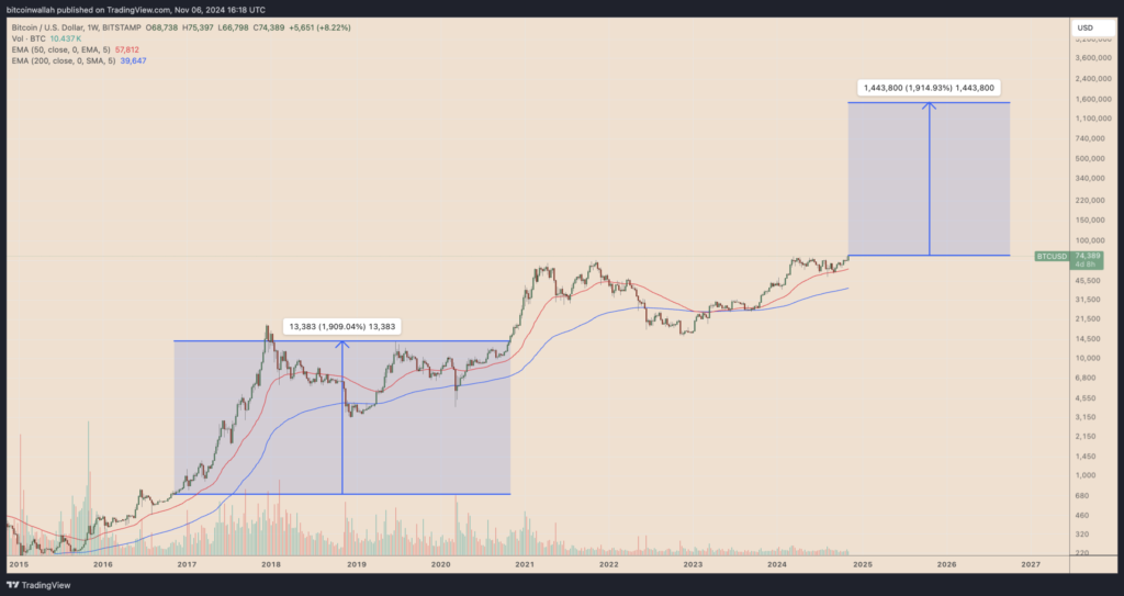 نمودار هفتگی قیمت بیت کوین - منبع: TradingView