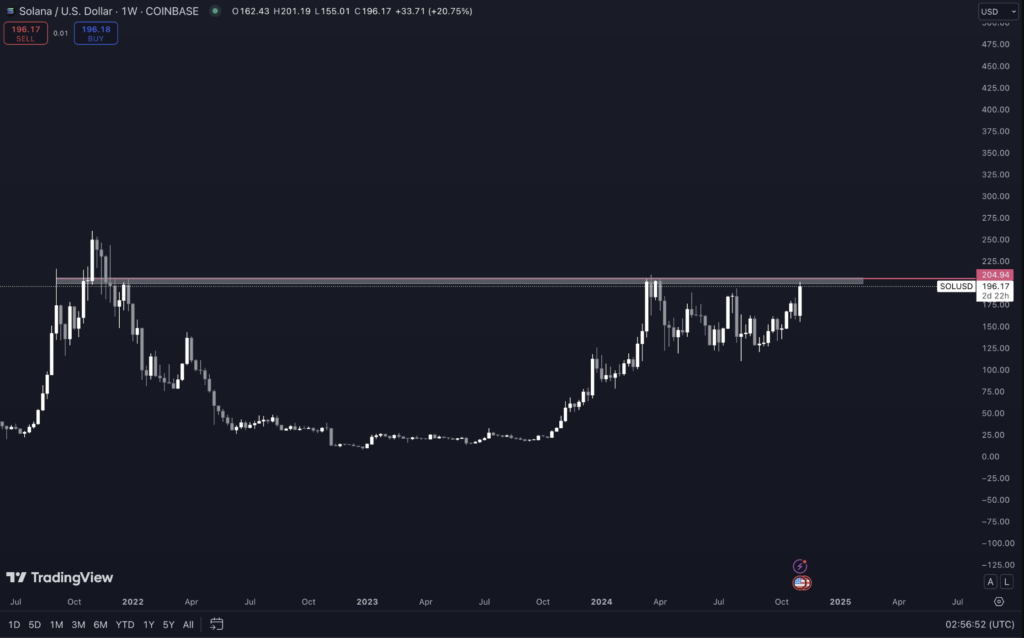 نمودار قیمت سولانا - منبع: حساب Pentoshi در پلتفرم X