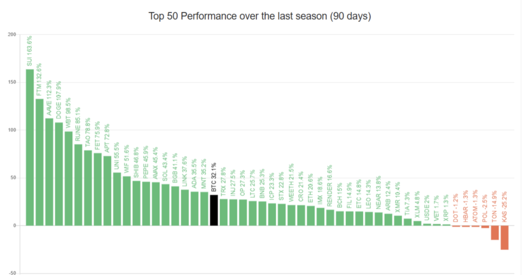 عملکرد آلت کوین‌ها در شاخص Altcoin Season Index - منبع: Blockchain Center