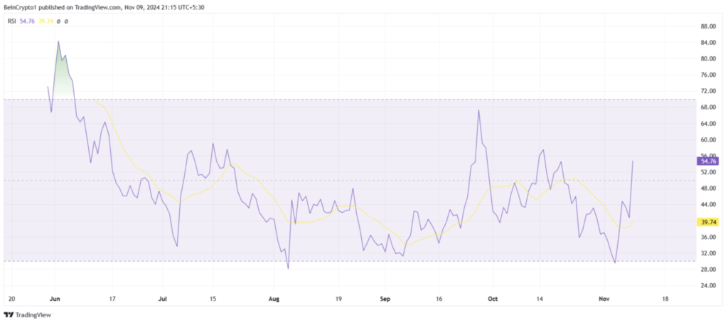 نمودار شاخص RSI در نات کوین - منبع: TradingView