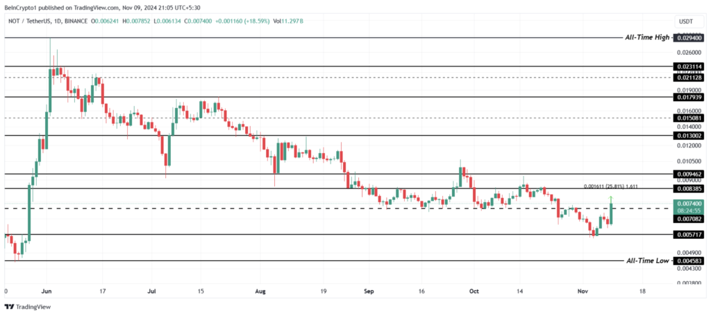 نمودار قیمت NOT - منبع: TradingView