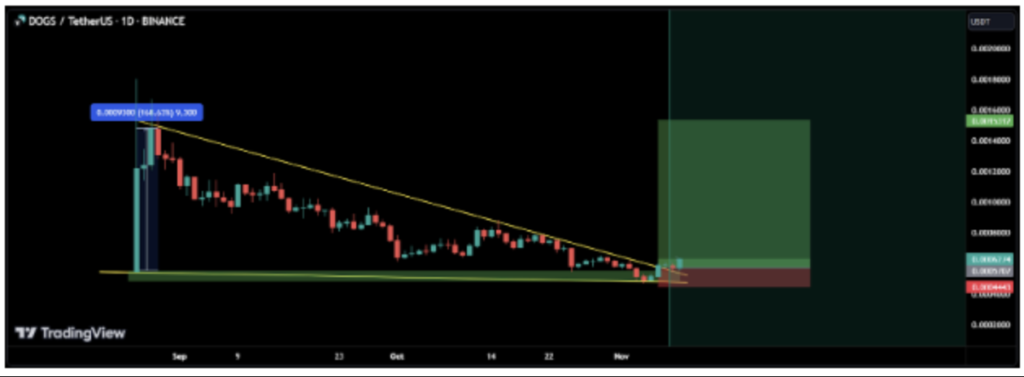 تشکیل الگوی مثلث نزولی در نمودار قیمت DOGS - منبع: TradingView