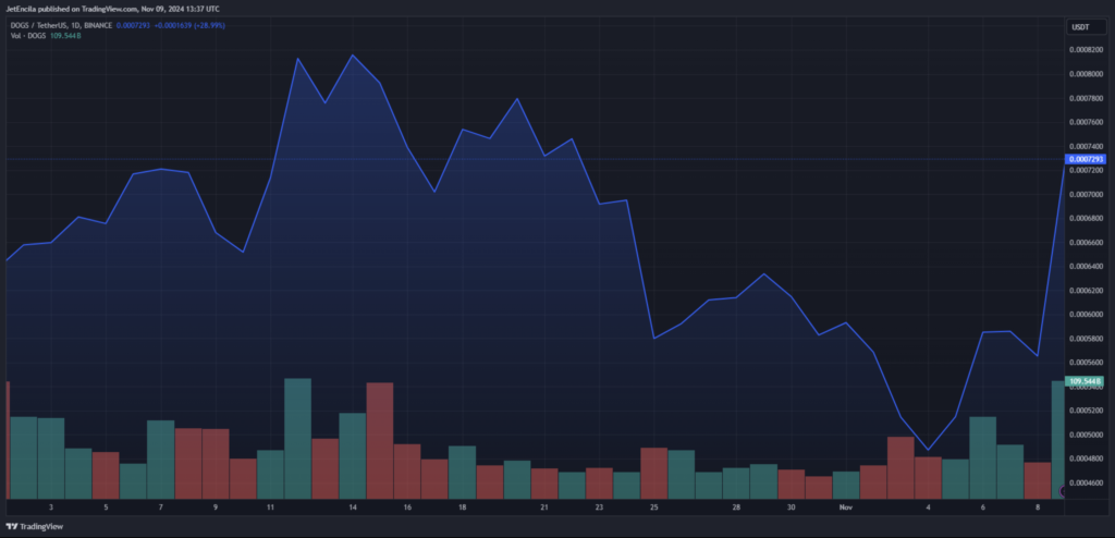 نمودار روزانه قیمت DOGS - منبع: TradingView