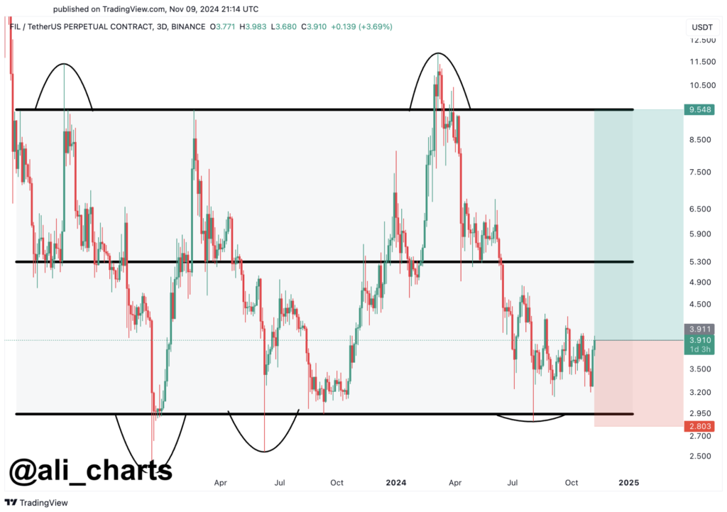 نمودار قیمت FIL - منبع: حساب Ali Martinez در پلتفرم X