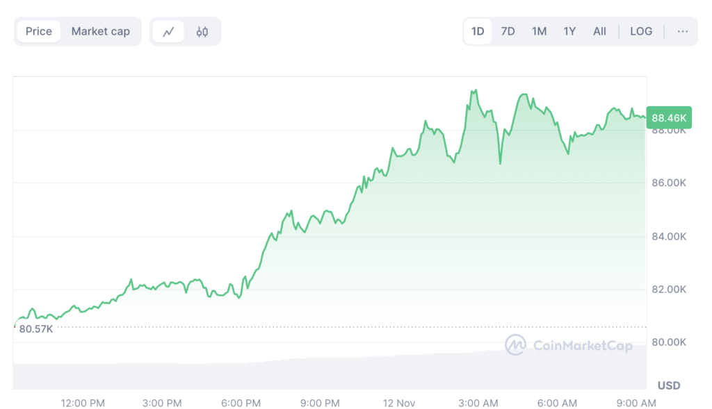 نمودار روزانه قیمت بیت کوین - منبع: CoinMarketCap