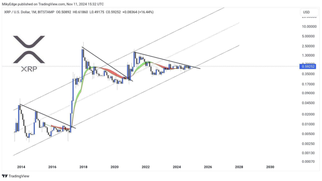 نمودار قیمت ریپل - منبع: TradingView