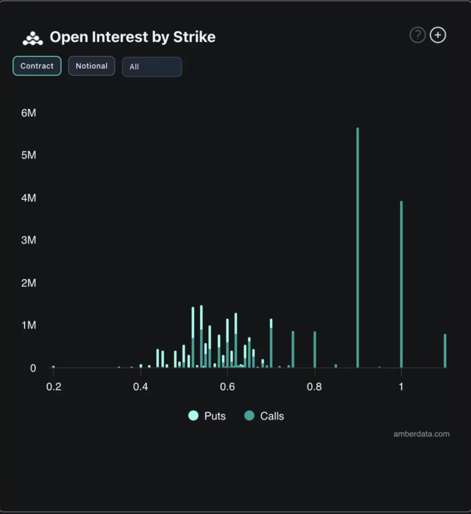 حجم معاملات آپشن و سود باز XRP - منبع: Amberdata