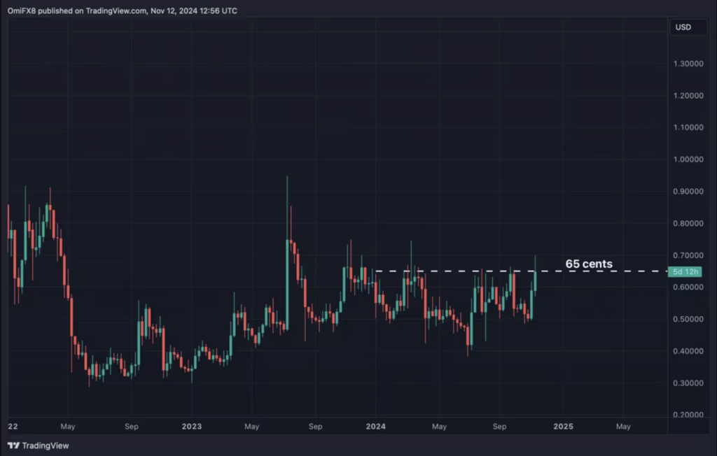 سطح مقاومت ۰.۶۵ دلار در نمودار قیمت XRP - منبع: TradingView