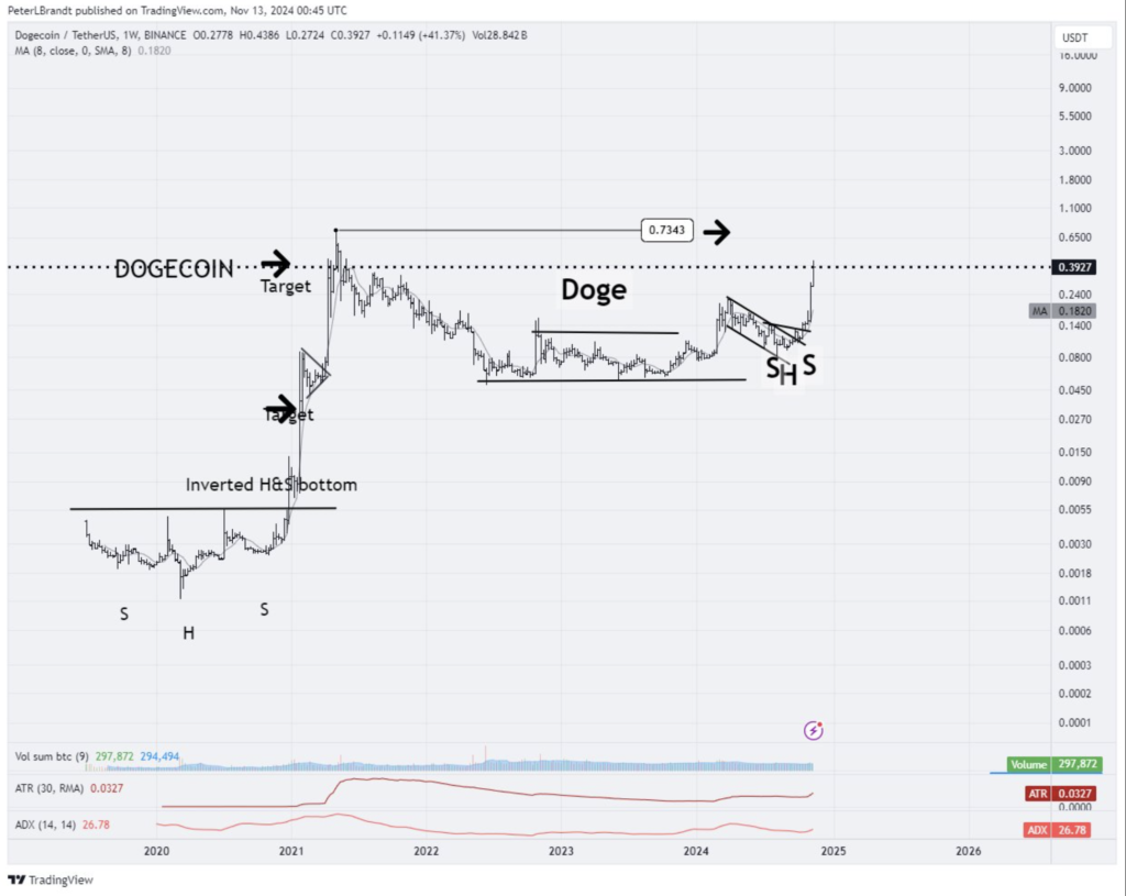 تحلیل نمودار قیمتی DOGE در تایم‌فریم هفتگی - منبع: حساب Peter Brandt در پلتفرم X