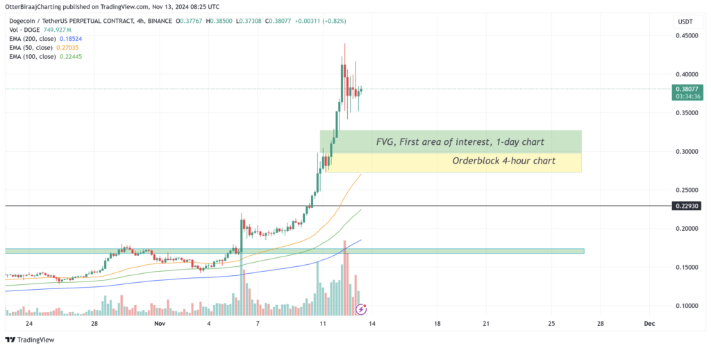 نمودار قیمت دوج کوین در تایم‌فریم ۴ ساعته - منبع: TradingView