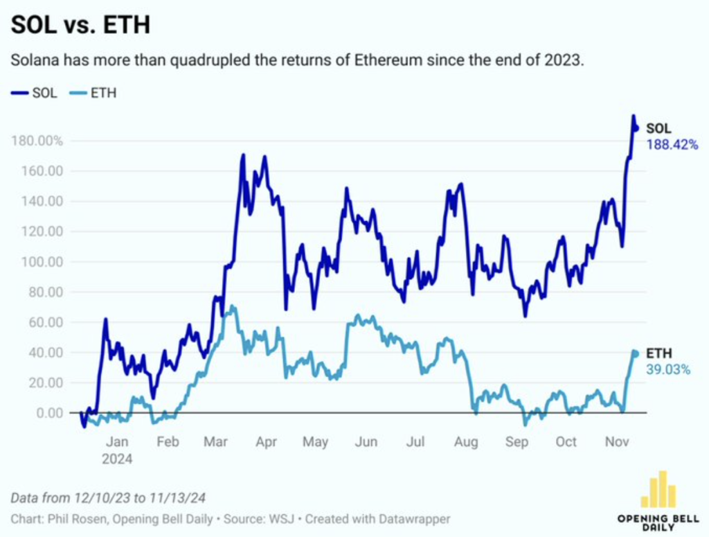 مقایسه بازدهی سولانا و اتریوم - منبع: Opening Bell Daily