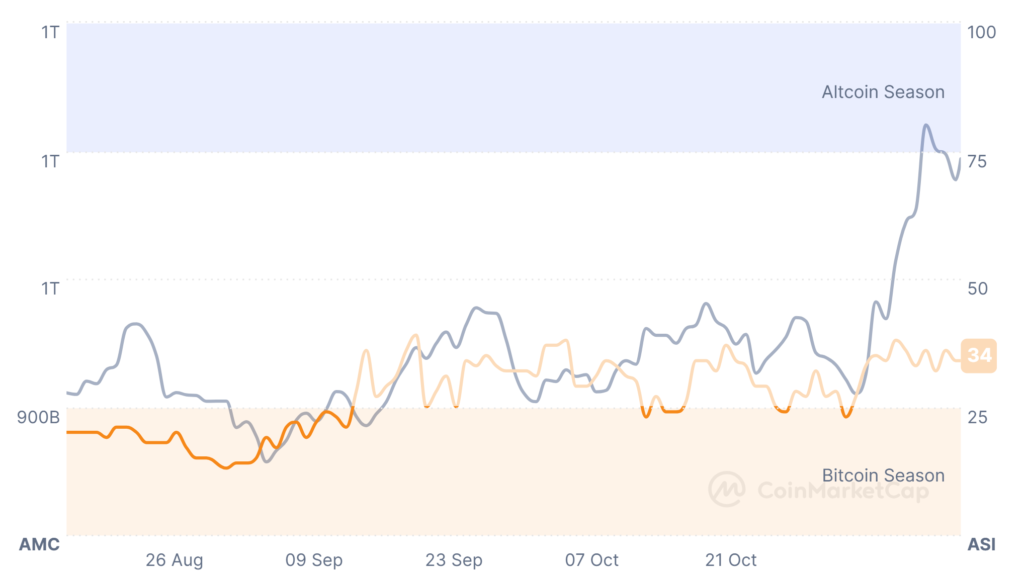 شاخص آلت سیزن (Altcoin Season Index) - منبع: CoinMarketCap